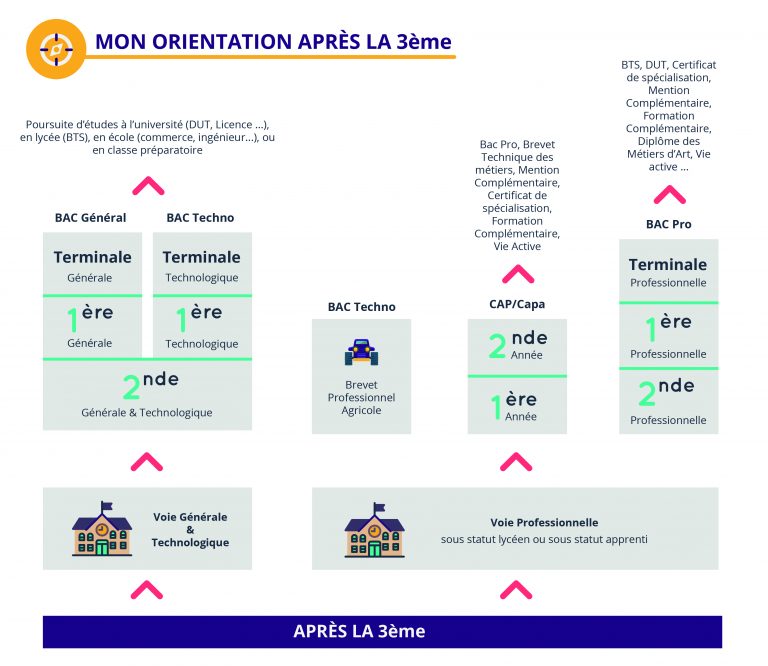 Les grandes étapes de mon Orientation - BIJ Orne - Parcoursup